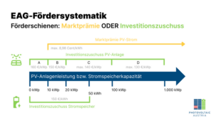 PV-Förderung 2025